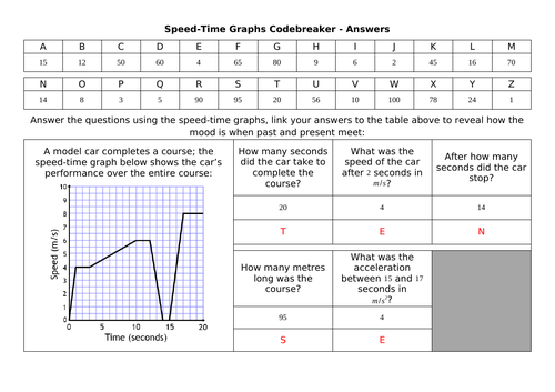 Speed-Time Graphs Codebreaker