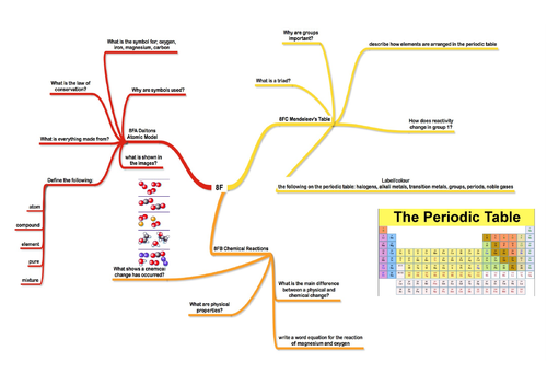8F Daltons Model revision sheet