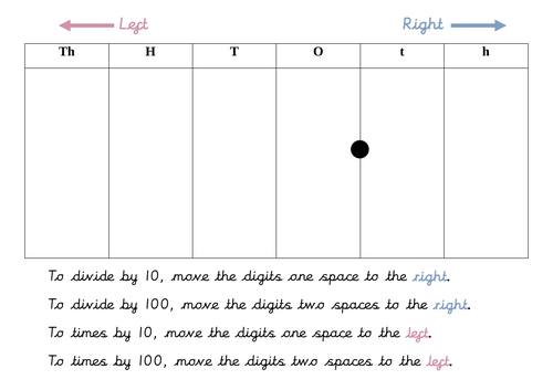 Place value chart for multiplying and dividing by 10/100
