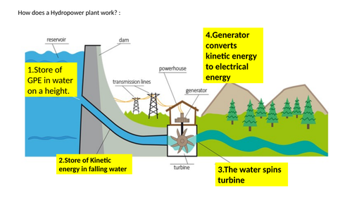 renewable energy Hydroelectric GCSE 9-1