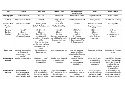 Six Professional Works Table GCSE Dance