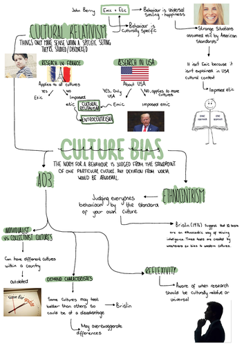 A-Level Psychology, AQA, Culture Bias