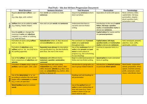 English Progression Document