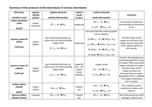 Electrolysis - Summary of products