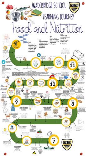 Food and Nutrition Learning Journey - NEW OFSTED FRAMEWORK