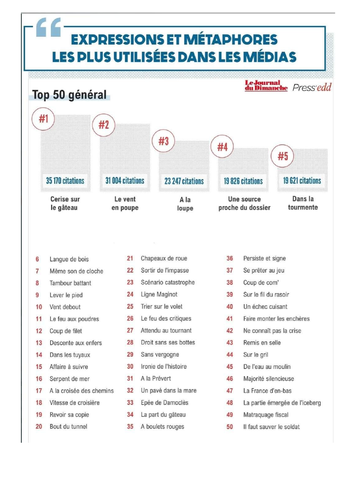 IB / A Level - Expressions idiomatiques dans les médias