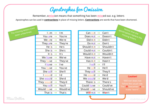 Apostrophes for Possession and Omission Posters