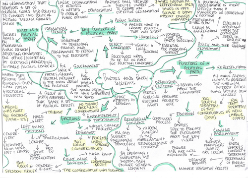 Parties and Party Systems - Revision Notes | Teaching Resources