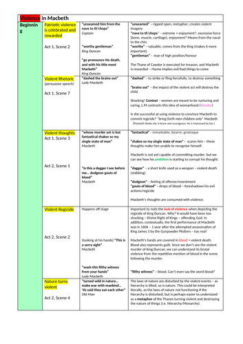 Macbeth - Violence tracked through the play