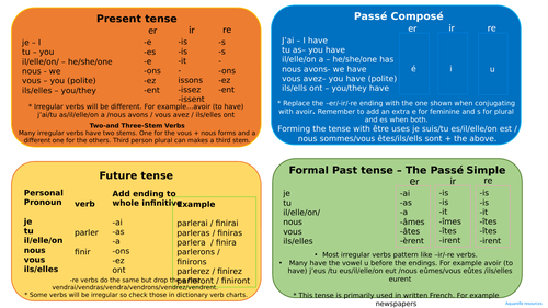 French Grammar reference cards