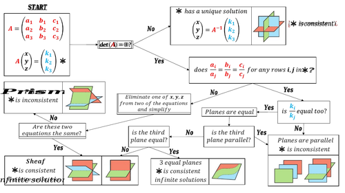 3x3 Matrices Simultaneous Equations Flowchart