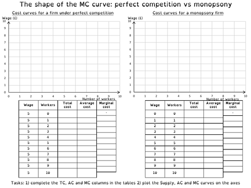 MC curve: perfect competition vs monopsony