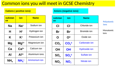 Edexcel common ions and common vocab used in ionic compounds topic
