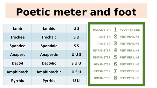 SHAKESPEARE METER AND FOOT