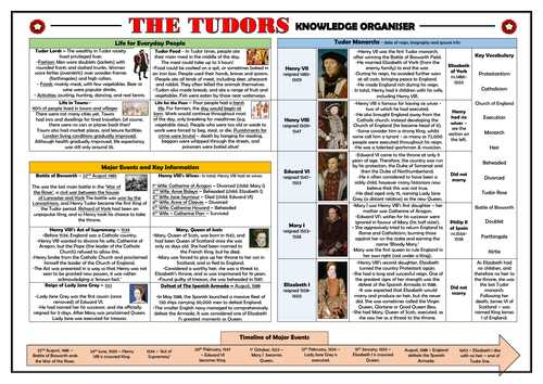 KS2 Tudors Knowledge Organiser/ Revision Mat!