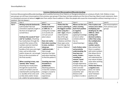 Misconceptions list - NC years 1 to 6