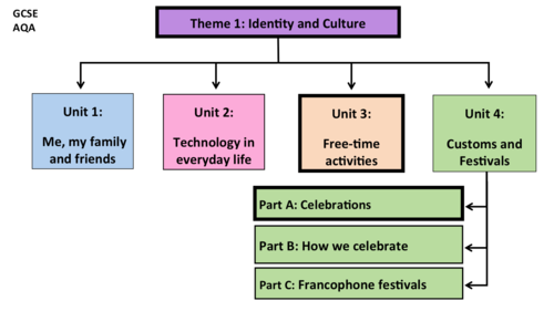 Customs and Festivals- Unit 4- GCSE French