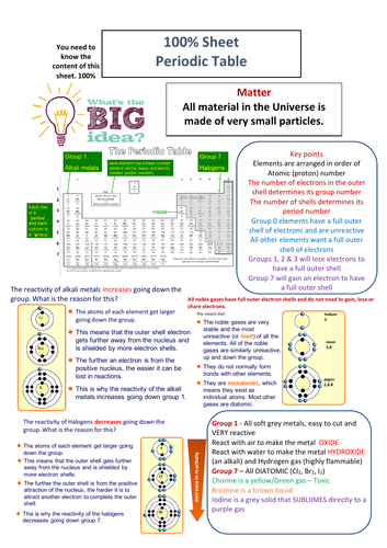 Periodic Table 100% Sheet | Teaching Resources
