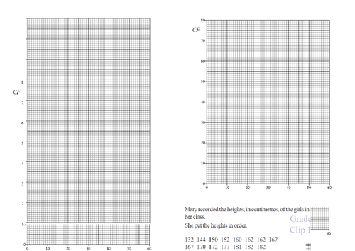 Cumulative frequency and box plots