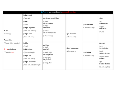 French GCSE media film music (reading - sentence builders)