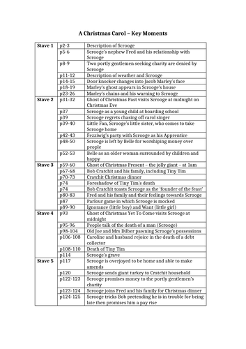 A Christmas Carol - Key Moments