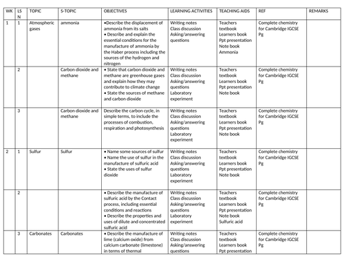 Year 11 chemistry schemes of work for IGCSE Cambridge term 2