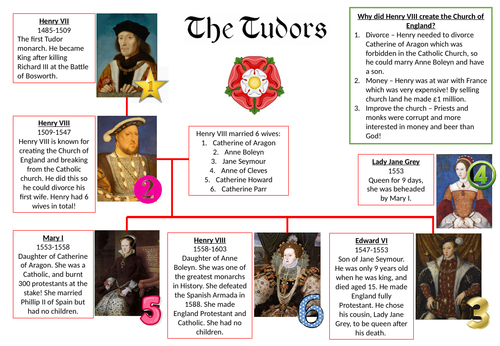 Tudors Knowledge Organiser Teaching Resources