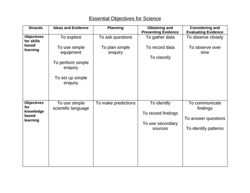 Science Skills Progression and Science Mastery Planning Aid