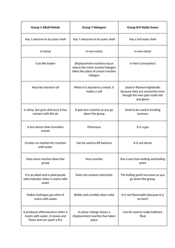 Group 1, 7 and 0/8 Card Sort Activity GCSE chemistry