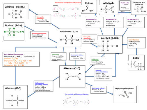 Year 12 organic mechanisms map