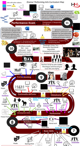 Performing Arts Road Map