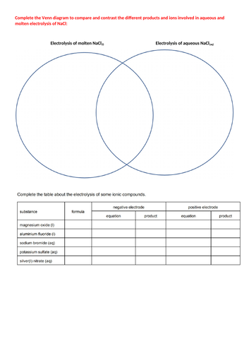 Starter activities for electrolysis