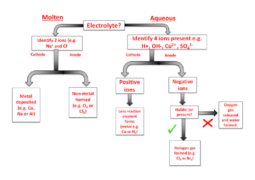 Products of electrolysis decision tree