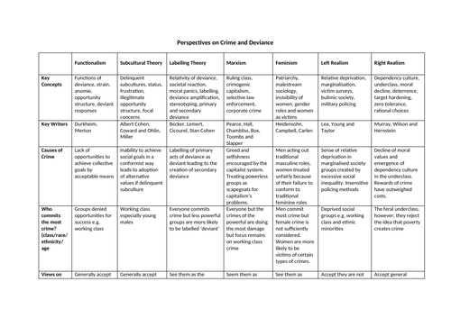 A-level Sociology Crime and Deviance Summary Table