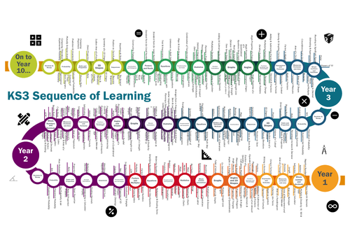 AQA Maths Curriculum Sequencing