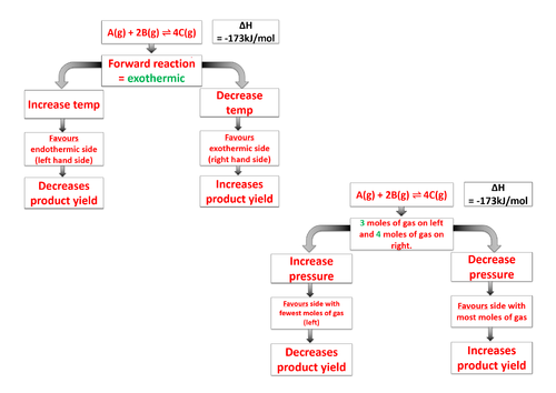 Equilibria decision tree