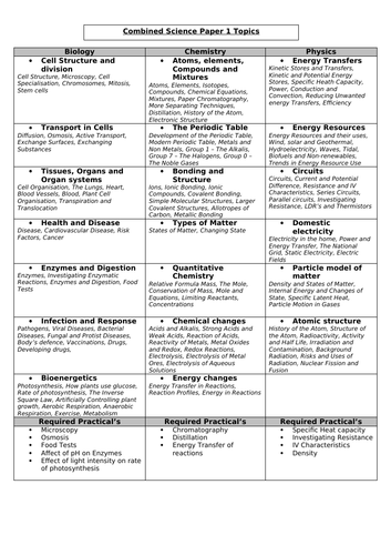 Complete Topic Content for AQA Science