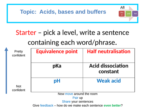 Determining the pKa of aspirin:  Required practical