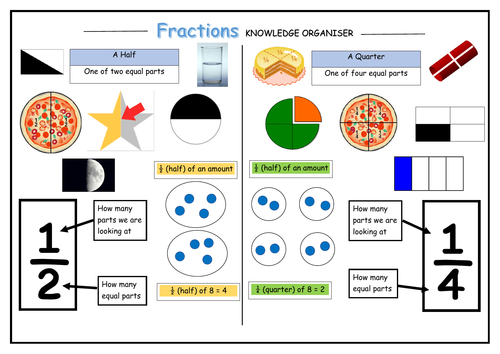 Year 1 Fractions Knowledge Organiser Teaching Resources