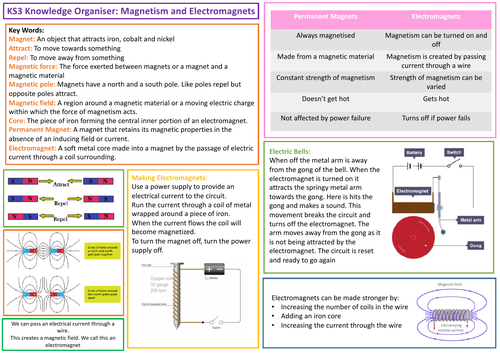 KS3 Science AQA Knowledge Organiser - Magnets and Electromagnets