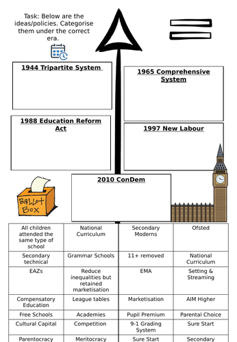 Sociology - Educational Policies Revision Timeline