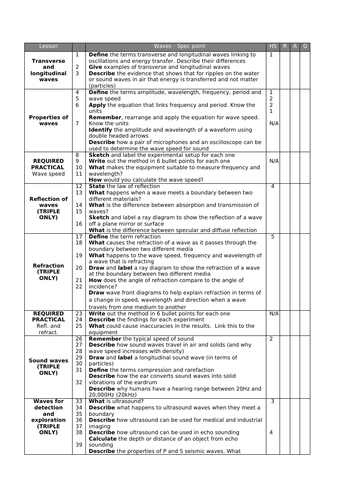 AQA Physics (Trilogy & Separate) Student Tracking Sheets