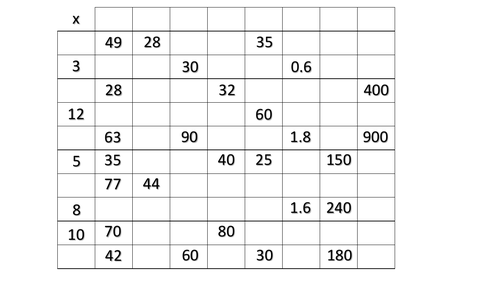 Missing Numbers Times Table Challenge