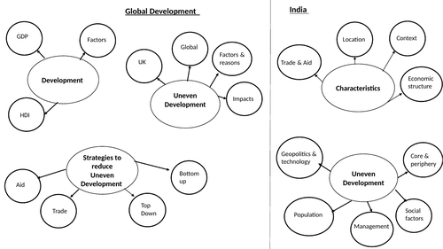 Edexcel Global Development overview. Brain drop visual activity