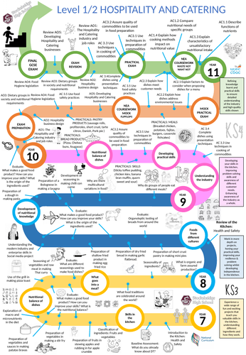 Hospitality & Catering learning journey