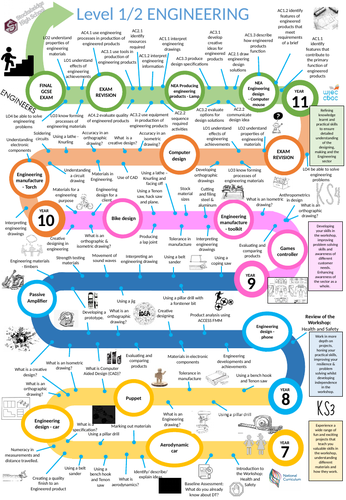 Engineering learning journey