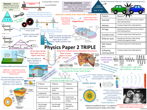 NEW AQA Physics Paper 2 Revision Poster  TRIPLE CONTENT ONLY