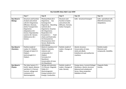 Science Curriculum map and assessment