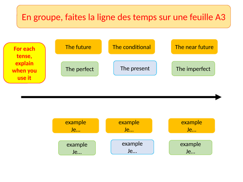 French tenses revision