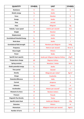 Physics symbols, and units symbols | Teaching Resources